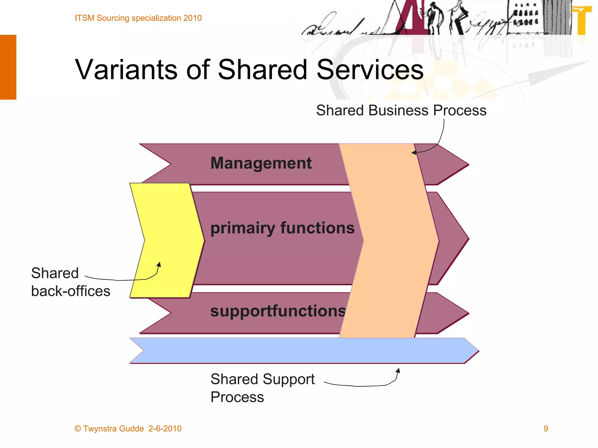 Variants of Shared Services supportfunctions Management   primairy functions Shared Support Process Shared Business Process Shared back-offices 