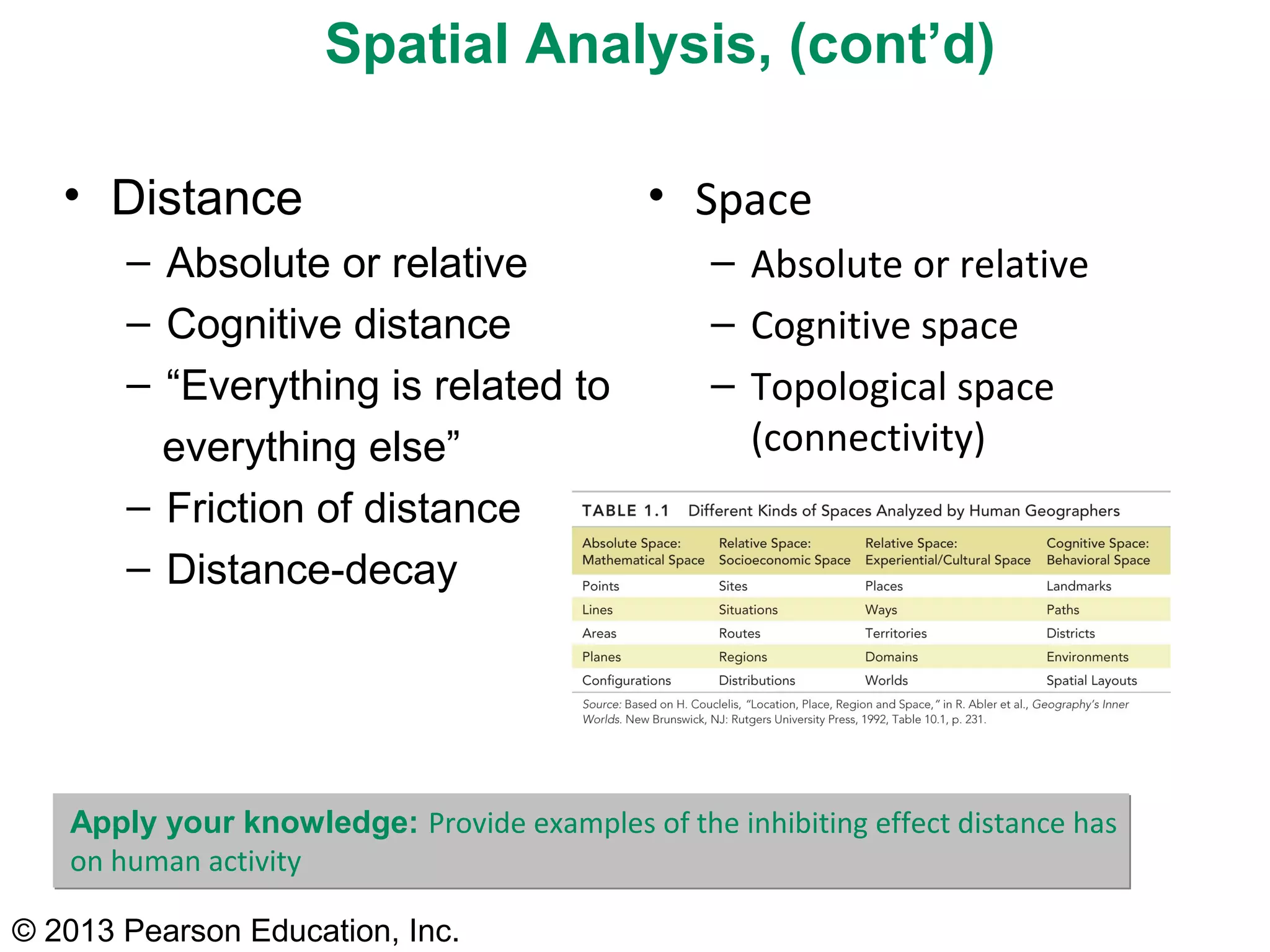 Spatial Analysis, (cont’d)

   • Distance                               • Space
       – Absolute or relative                    – Absolute or relative
       – Cognitive distance                      – Cognitive space
       – “Everything is related to               – Topological space
         everything else”                          (connectivity)
       – Friction of distance
       – Distance-decay




   Apply your knowledge: Provide examples of the inhibiting effect distance has
   on human activity

© 2013 Pearson Education, Inc.
 