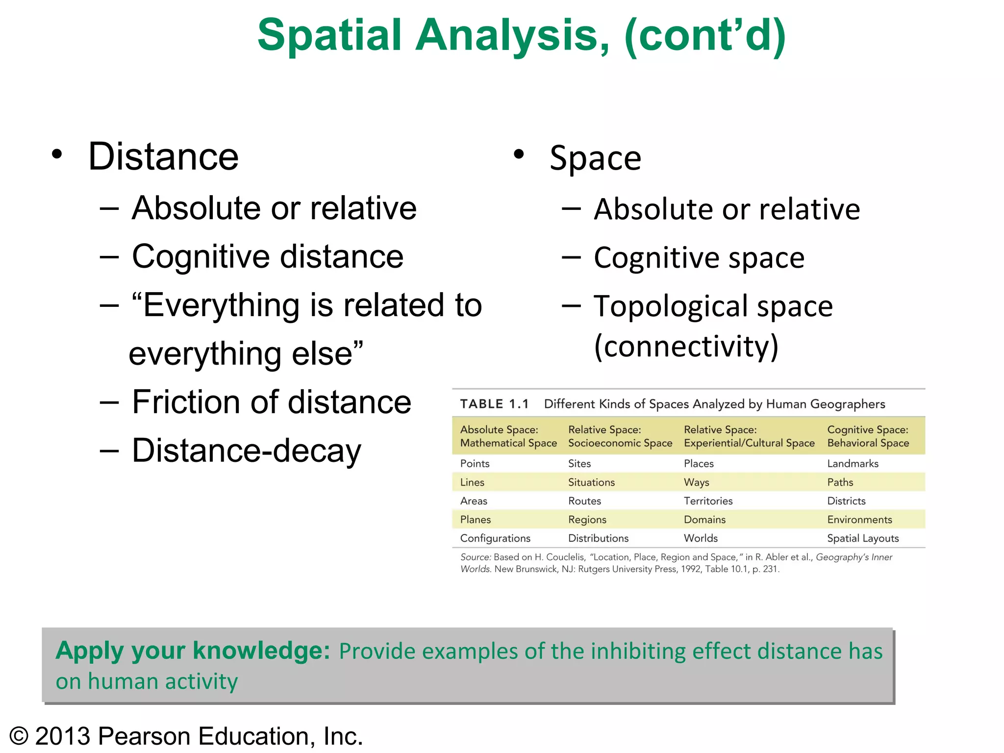 © 2013 Pearson Education, Inc.
• Space
– Absolute or relative
– Cognitive space
– Topological space
(connectivity)
Spatial Analysis, (cont’d)
• Distance
– Absolute or relative
– Cognitive distance
– “Everything is related to
everything else”
– Friction of distance
– Distance-decay
Apply your knowledge: Provide examples of the inhibiting effect distance has
on human activity
 
