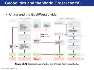 © 2016 Pearson Education, Inc.
Geopolitics and the World Order (cont’d)
• China and the East/West divide
Figure 10.21 Organizational chart of the Chinese Communist Party.
 