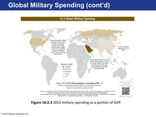 © 2016 Pearson Education, Inc.
Global Military Spending (cont’d)
Figure 10.2.3 2013 military spending as a portion of GDP.
 