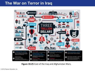 © 2016 Pearson Education, Inc.
The War on Terror in Iraq
Figure 10.25 Cost of the Iraq and Afghanistan Wars.
 