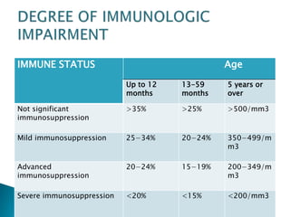 IMMUNE STATUS Age 
Up to 12 
months 
13-59 
months 
5 years or 
over 
Not significant 
immunosuppression 
>35% >25% >500/mm3 
Mild immunosuppression 25−34% 20−24% 350−499/m 
m3 
Advanced 
immunosuppression 
20−24% 15−19% 200−349/m 
m3 
Severe immunosuppression <20% <15% <200/mm3 
