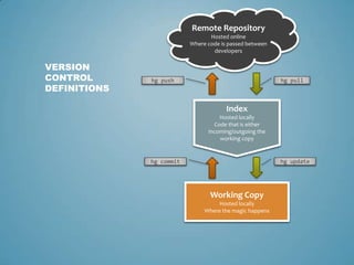 Version control definitionsRemote RepositoryHosted onlineWhere code is passed between developershg pullhg pushIndexHosted locallyCode that is either incoming/outgoing the working copyhg updatehg commitWorking CopyHosted locallyWhere the magic happens
