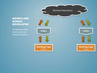 Remote RepositoryWorkflow:nomad developerA single developer that works from multiple locations.IndexIndexWorking CopyDesktopWorking CopyLaptop