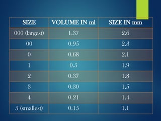 SIZE VOLUME IN ml SIZE IN mm
000 (largest) 1.37 2.6
00 0.95 2.3
0 0.68 2.1
1 0.5 1.9
2 0.37 1.8
3 0.30 1.5
4 0.21 1.4
5 (smallest) 0.15 1.1
 