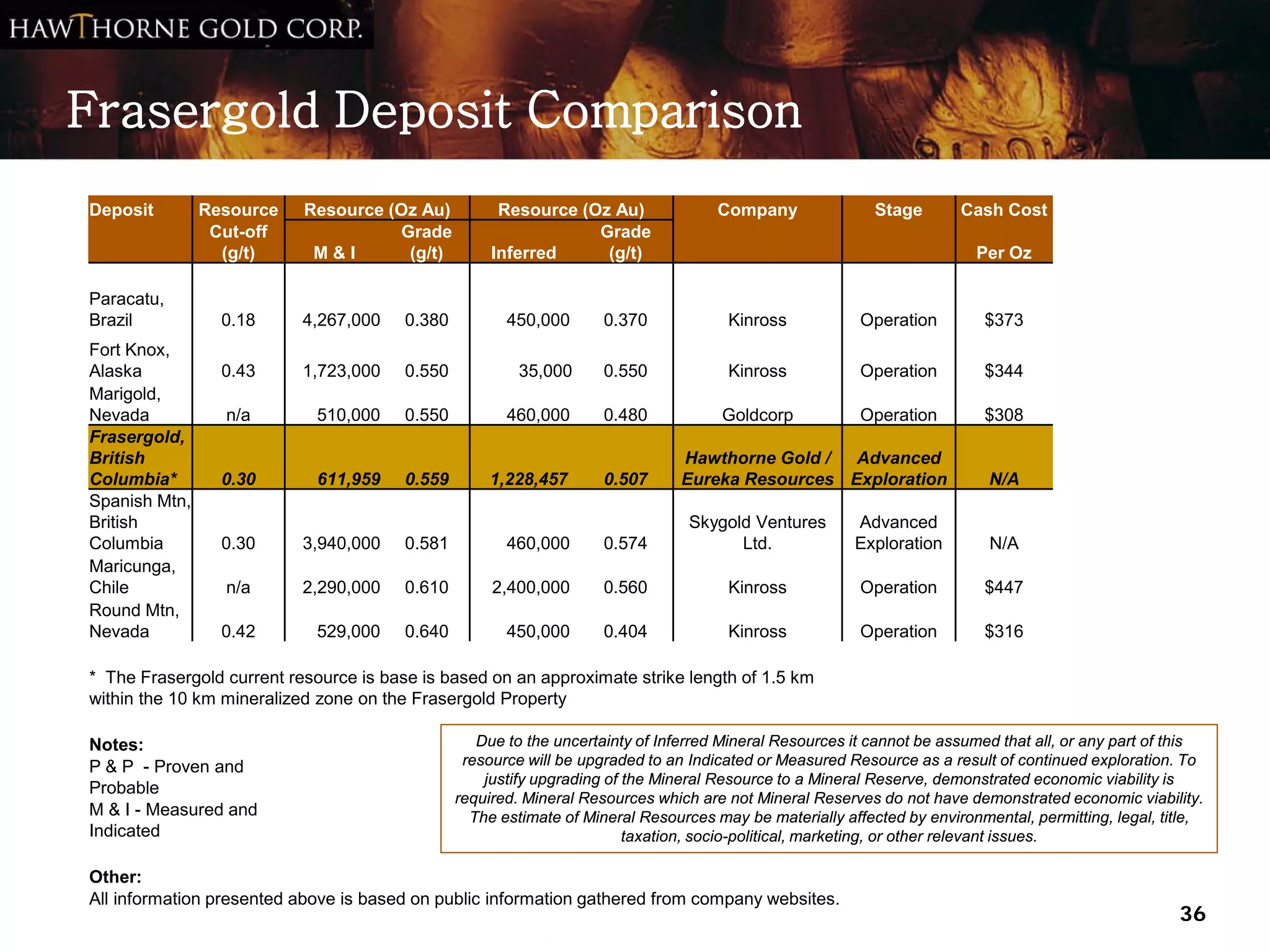 Frasergold Deposit Comparison
Deposit        Resource    Resource (Oz Au)           Resource (Oz Au)               Company               Stage       Cash Cost
                Cut-off              Grade                       Grade
                 (g/t)      M&I       (g/t)          Inferred     (g/t)                                                  Per Oz

Paracatu,
Brazil           0.18      4,267,000    0.380          450,000       0.370            Kinross            Operation         $373
Fort Knox,
Alaska           0.43      1,723,000    0.550            35,000      0.550            Kinross            Operation         $344
Marigold,
Nevada           n/a        510,000     0.550          460,000       0.480           Goldcorp            Operation         $308
Frasergold,
British                                                                         Hawthorne Gold /  Advanced
Columbia*        0.30       611,959     0.559       1,228,457        0.507      Eureka Resources Exploration               N/A
Spanish Mtn,
British                                                                          Skygold Ventures       Advanced
Columbia         0.30      3,940,000    0.581          460,000       0.574             Ltd.             Exploration        N/A
Maricunga,
Chile            n/a       2,290,000    0.610        2,400,000       0.560            Kinross            Operation         $447
Round Mtn,
Nevada           0.42       529,000     0.640          450,000       0.404            Kinross            Operation         $316

* The Frasergold current resource is base is based on an approximate strike length of 1.5 km
within the 10 km mineralized zone on the Frasergold Property

Notes:                                             Due to the uncertainty of Inferred Mineral Resources it cannot be assumed that all, or any part of this
P & P - Proven and                               resource will be upgraded to an Indicated or Measured Resource as a result of continued exploration. To
                                                    justify upgrading of the Mineral Resource to a Mineral Reserve, demonstrated economic viability is
Probable
                                                required. Mineral Resources which are not Mineral Reserves do not have demonstrated economic viability.
M & I - Measured and                              The estimate of Mineral Resources may be materially affected by environmental, permitting, legal, title,
Indicated                                                                taxation, socio-political, marketing, or other relevant issues.

Other:
All information presented above is based on public information gathered from company websites.
                                                                                                                                                      36
 