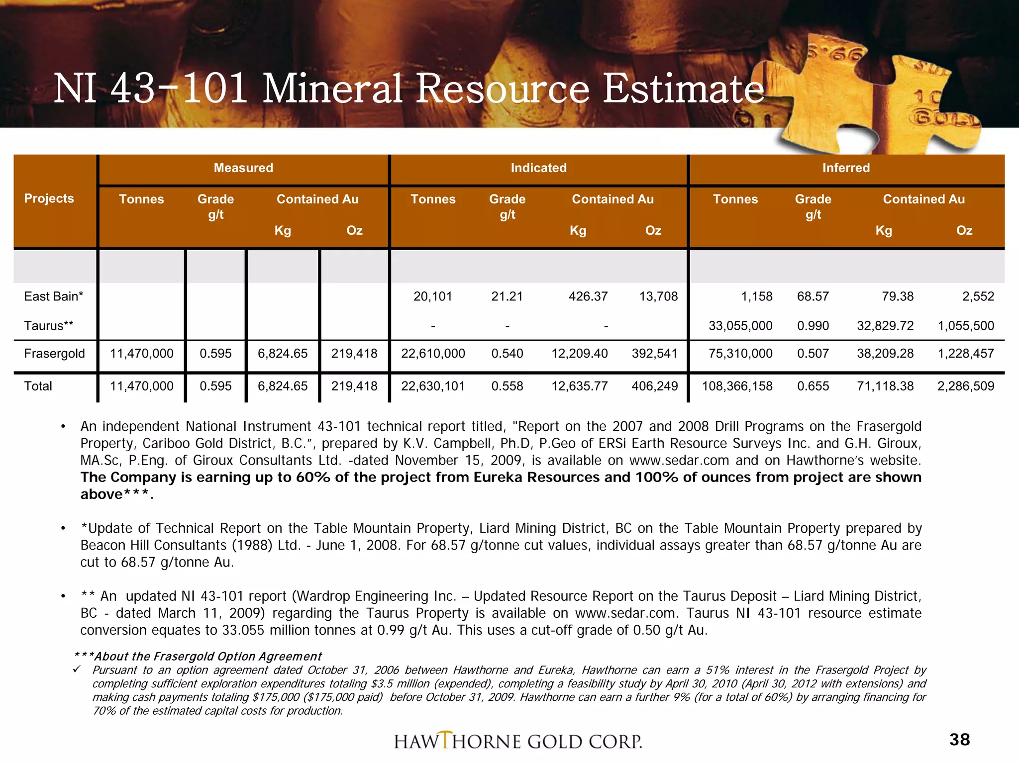 NI 43-101 Mineral Resource Estimate
                                        Measured                                                     Indicated                                                  Inferred

Projects             Tonnes         Grade           Contained Au               Tonnes         Grade              Contained Au             Tonnes           Grade            Contained Au
                                     g/t                                                       g/t                                                          g/t
                                                    Kg            Oz                                             Kg          Oz                                            Kg             Oz




East Bain*                                                                     20,101          21.21             426.37     13,708              1,158      68.57            79.38          2,552

Taurus**                                                                           -             -                    -                   33,055,000       0.990       32,829.72        1,055,500

Frasergold         11,470,000        0.595      6,824.65       219,418       22,610,000        0.540       12,209.40      392,541         75,310,000       0.507       38,209.28        1,228,457

Total              11,470,000        0.595      6,824.65       219,418       22,630,101        0.558       12,635.77      406,249       108,366,158        0.655       71,118.38        2,286,509


        •    An independent National Instrument 43-101 technical report titled, "Report on the 2007 and 2008 Drill Programs on the Frasergold
             Property, Cariboo Gold District, B.C.”, prepared by K.V. Campbell, Ph.D, P.Geo of ERSi Earth Resource Surveys Inc. and G.H. Giroux,
             MA.Sc, P.Eng. of Giroux Consultants Ltd. -dated November 15, 2009, is available on www.sedar.com and on Hawthorne’s website.
             The Company is earning up to 60% of the project from Eureka Resources and 100% of ounces from project are shown
             above***.

        •    *Update of Technical Report on the Table Mountain Property, Liard Mining District, BC on the Table Mountain Property prepared by
             Beacon Hill Consultants (1988) Ltd. - June 1, 2008. For 68.57 g/tonne cut values, individual assays greater than 68.57 g/tonne Au are
             cut to 68.57 g/tonne Au.

        •    ** An updated NI 43-101 report (Wardrop Engineering Inc. – Updated Resource Report on the Taurus Deposit – Liard Mining District,
             BC - dated March 11, 2009) regarding the Taurus Property is available on www.sedar.com. Taurus NI 43-101 resource estimate
             conversion equates to 33.055 million tonnes at 0.99 g/t Au. This uses a cut-off grade of 0.50 g/t Au.
            ***About the Frasergold Option Agreem ent
             Pursuant to an option agreement dated October 31, 2006 between Hawthorne and Eureka, Hawthorne can earn a 51% interest in the Frasergold Project by
               completing sufficient exploration expenditures totaling $3.5 million (expended), completing a feasibility study by April 30, 2010 (April 30, 2012 with extensions) and
               making cash payments totaling $175,000 ($175,000 paid) before October 31, 2009. Hawthorne can earn a further 9% (for a total of 60%) by arranging financing for
               70% of the estimated capital costs for production.

                                                                                                                                                                                         38
 