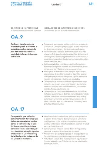 Historia, Geografía
y Ciencias Sociales 131
Unidad 3
Objetivos de Aprendizaje
Se espera que los estudiantes sean capaces de:
indicadores de evaluación sugeridos
Los estudiantes que han alcanzado este aprendizaje:
OA 9
Explicar y dar ejemplos de
aspectos que se mantienen y
aspectos que han cambiado
o se han desarrollado en la
sociedad chilena a lo largo de
su historia.
ú Comparan la participación política en distintos periodos de
la historia de Chile (por ejemplo, acceso al voto, ampliación
del derecho a asociación y del derecho a manifestarse).
ú Reconocen hitos y procesos de modernización de la vida
urbana en Chile (por ejemplo, llegada a Chile del ferrocarril,
tranvías y barco a vapor; llegada a Chile de la electricidad y
los cambios que produjo; éxodo rural y urbanización, cober-
tura en educación, etc.).
ú Ilustran, apoyándose en imágenes, las transformaciones
experimentadas por las ciudades de Chile (viviendas, trans-
portes, caminos, infraestructura, comunicaciones).
ú Investigan acerca de la evolución de algún aspecto de la
vida cotidiana de los chilenos desde el siglo XIX a la actua-
lidad (por ejemplo, moda, transportes, lugares públicos de
reunión, celebraciones) e ilustran sus resultados.
ú Dan ejemplos de manifestaciones en el presente de rasgos
culturales que tengan origen en el pasado y que dan una
identidad común al país, tales como idioma, costumbres,
comidas, fiestas, arquitectura, etc.
ú Dan ejemplos de cómo el reconocimiento de distintos de-
rechos de las personas, en distintos momentos de la historia
de Chile, produjeron cambios relevantes en la sociedad y
aumentaron su bienestar (por ejemplo, ampliación del de-
recho a sufragio, leyes laborales, educación básica y media
gratuita y obligatoria, etc.).
OA 17
Comprender que todas las
personas tienen derechos que
deben ser respetados por los
pares, la comunidad y el Esta-
do, lo que constituye la base
para vivir en una sociedad jus-
ta, y dar como ejemplo algunos
artículos de la Constitución y
de la Declaración Universal de
los Derechos Humanos.
ú Identifican distintos mecanismos que permiten garantizar
el respeto de los derechos de las personas en Chile (Cons-
titución y leyes, poder judicial independiente, programas
sociales, existencia de entes fiscalizadores, sistemas de salud
y educación pública, etc.).
ú Explican por qué el Estado tiene el deber de resguardar y
garantizar el respeto de los Derechos Humanos.
ú Analizan el rol que cumplió el Estado en el resguardo de los
Derechos Humanos en distintos momentos del siglo XX.
ú Profundizan, a través de la investigación, en algunos acuer-
dos internacionales que Chile ha suscrito con relación a los
derechos humanos.
 