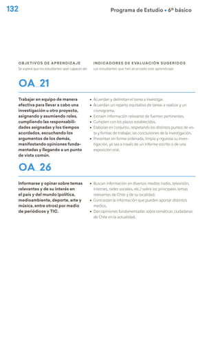 132 Programa de Estudio Ú 6º básico
Objetivos de Aprendizaje
Se espera que los estudiantes sean capaces de:
indicadores de evaluación sugeridos
Los estudiantes que han alcanzado este aprendizaje:
OA 21
Trabajar en equipo de manera
efectiva para llevar a cabo una
investigación u otro proyecto,
asignando y asumiendo roles,
cumpliendo las responsabili-
dades asignadas y los tiempos
acordados, escuchando los
argumentos de los demás,
manifestando opiniones funda-
mentadas y llegando a un punto
de vista común.
ú Acuerdan y delimitan el tema a investigar.
ú Acuerdan un reparto equitativo de tareas a realizar y un
cronograma.
ú Extraen información relevante de fuentes pertinentes.
ú Cumplen con los plazos establecidos.
ú Elaboran en conjunto, respetando los distintos puntos de vis-
ta y formas de trabajar, las conclusiones de la investigación.
ú Presentan en forma ordenada, limpia y rigurosa su inves-
tigación, ya sea a través de un informe escrito o de una
exposición oral.
OA 26
Informarse y opinar sobre temas
relevantes y de su interés en
el país y del mundo (política,
medioambiente, deporte, arte y
música, entre otros) por medio
de periódicos y TIC.
ú Buscan información en diversos medios (radio, televisión,
internet, redes sociales, etc.) sobre los principales temas
relevantes de Chile y de su localidad.
ú Contrastan la información que pueden aportar distintos
medios.
ú Dan opiniones fundamentadas sobre temáticas ciudadanas
de Chile en la actualidad.
 