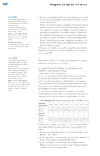 140 Programa de Estudio Ú 6º básico
ú Condiciones sociales y políticas que permitieron estos cambios
en educación (por ejemplo, la riqueza del salitre que favoreció
inversiones públicas).
ú Algunas formas concretas que resultaron de estos cambios (por
ejemplo, educación técnica, escuelas industriales y femeni-
nas, creación de nuevas universidades –como Universidad de
Concepción, Universidad Católica de Valparaíso, Universidad
Técnica Federico Santa María, Universidad Técnica del Estado
y Universidad Austral entre otras- y disminución del analfabe-
tismo). Pueden ilustrar su mapa conceptual con imágenes del
periodo que muestren las nuevas instituciones nacidas como
resultado de este proceso.
Reflexionan por escrito en su cuaderno: ¿Qué importancia tiene
para ti, en la actualidad, que hayan sucedido estos cambios du-
rante el siglo XX?
5
Leen el texto, analizan el cuadro y responden por escrito las pre-
guntas que se plantean a continuación.
Ley sobre Educación Primaria Obligatoria en Chile
Dictada el 26 de agosto de 1920
“La educación primaria es obligatoria.
La que se dé bajo la dirección del Estado y de las Municipalidades
será gratuita y comprenderá las personas de uno y otro sexo.
Art. 2°: Los padres o guardadores están obligados a hacer que sus
hijos o pupilos frecuenten, durante cuatro años a lo menos, y antes
que cumplan trece años de edad, un establecimiento de educación
primaria fiscal, municipal o particular.
En los campos o lugares en que las circunstancias no permitan
mantener escuelas permanentes o se creen escuelas temporales, los
menores asistirán a estas durante cuatro temporadas a lo menos”.
Matrícula en escuelas fiscales y particulares, por sexo, 1860-1930
Escuelas
particulares
1860 1870 1880 1890 1900 1910 1920 1930
Niñas 3.653 8.115 5.888 13.068 19.995 26.551 19.502 30.194
Niños 5.556 12.866 9.218 14.449 22.965 31.614 35.373 41.070
Escuelas
fiscales
Niños 6.057 16.103 23.822 48.950 58.987 133.804 176.770 227.784
Niñas 15.513 22.801 16.598 52.103 55.423 125.071 169.616 231.169
Fuente: Egaña, L., Núñez, I. y Salinas, C. La educación primaria en
Chile: 1860-1930. Una aventura de niñas y maestras. LOM-PIIE,
2003.
ú A modo general, ¿qué pasó con el número de matrículas en el
período 1860-1930?
ú ¿Crees que es importante que el Estado intervenga para que los
niños y niñas vayan a la escuela? Fundamenta.
ú ¿Cuál es la diferencia entre escuelas particulares y escuelas
fiscales? ¿Por qué crees que entre 1910 y 1920 aumentó más
la matrícula en las escuelas fiscales?
Actividad 4
Trabajo con fuentes
Obtener información sobre
el pasado a partir de diversas
fuentes. (OA e)
Contrastar información de
fuentes históricas y extraer
conclusiones. (OA g)
Pensamiento crítico
Fundamentar opiniones, uti-
lizando fuentes, y evidencia.
(OA i)
Comunicación
Presentar en forma oral, visual
o escrita, temas históricos del
nivel. (OA n)
Actividad 5
Trabajo con fuentes
Obtener información sobre
el pasado a partir de diversas
fuentes. (OA e)
Investigar y aplicar estrategias
para registrar y organizar la
información obtenida. (OA f)
Contrastar información de
fuentes históricas y extraer
conclusiones. (OA g)
Pensamiento crítico
Formular y responder preguntas
sobre temas de su interés. (OA h)
Fundamentar opiniones, uti-
lizando fuentes, y evidencia.
(OA i)
 