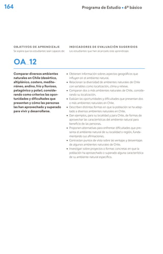 Programa de Estudio Ú 6º básico
164
Objetivos de Aprendizaje
Se espera que los estudiantes sean capaces de:
indicadores de evaluación sugeridos
Los estudiantes que han alcanzado este aprendizaje:
OA 12
Comparar diversos ambientes
naturales en Chile (desértico,
altiplánico, costero, medite-
rráneo, andino, frío y lluvioso,
patagónico y polar), conside-
rando como criterios las opor-
tunidades y dificultades que
presentan y cómo las personas
las han aprovechado y superado
para vivir y desarrollarse.
ú Obtienen información sobres aspectos geográficos que
influyen en el ambiente natural.
ú Relacionan la diversidad de ambientes naturales de Chile
con variables como localización, clima y relieve.
ú Comparan dos o más ambientes naturales de Chile, conside-
rando su localización.
ú Evalúan las oportunidades y dificultades que presentan dos
o más ambientes naturales en Chile.
ú Describen distintas formas en que la población se ha adap-
tado a diversos ambientes naturales en Chile.
ú Dan ejemplos, para su localidad y para Chile, de formas de
aprovechar las características del ambiente natural para
beneficio de las personas.
ú Proponen alternativas para enfrentar dificultades que pre-
senta el ambiente natural de su localidad o región, funda-
mentando sus afirmaciones.
ú Contrastan puntos de vista sobre las ventajas y desventajas
de algunos ambientes naturales de Chile.
ú Investigan sobre proyectos o formas concretas en que la
población ha aprovechado o superado alguna característica
de su ambiente natural específico.
 