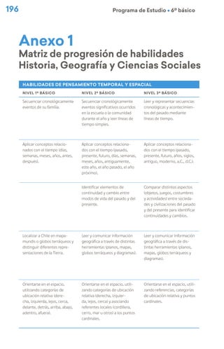 196 Programa de Estudio Ú 6º básico
Anexo 1
Matriz de progresión de habilidades
Historia, Geografía y Ciencias Sociales
HABILIDADES DE PENSAMIENTO TEMPORAL Y ESPACIAL	
NIVEL 1º BÁSICO NIVEL 2º BÁSICO NIVEL 3º BÁSICO
Secuenciar cronológicamente
eventos de su familia.
Secuenciar cronológicamente
eventos significativos ocurridos
en la escuela o la comunidad
durante el año y leer líneas de
tiempo simples.
Leer y representar secuencias
cronológicas y acontecimien-
tos del pasado mediante
líneas de tiempo.
Aplicar conceptos relacio-
nados con el tiempo (días,
semanas, meses, años, antes,
después).
Aplicar conceptos relaciona-
dos con el tiempo (pasado,
presente, futuro, días, semanas,
meses, años, antiguamente,
este año, el año pasado, el año
próximo).
Aplicar conceptos relaciona-
dos con el tiempo (pasado,
presente, futuro, años, siglos,
antiguo, moderno, a.C., d.C.).
Identificar elementos de
continuidad y cambio entre
modos de vida del pasado y del
presente.
Comparar distintos aspectos
(objetos, juegos, costumbres
y actividades) entre socieda-
des y civilizaciones del pasado
y del presente para identificar
continuidades y cambios.
Localizar a Chile en mapa-
mundis o globos terráqueos y
distinguir diferentes repre-
sentaciones de la Tierra.
Leer y comunicar información
geográfica a través de distintas
herramientas (planos, mapas,
globos terráqueos y diagramas).
Leer y comunicar información
geográfica a través de dis-
tintas herramientas (planos,
mapas, globos terráqueos y
diagramas).
Orientarse en el espacio,
utilizando categorías de
ubicación relativa (dere-
cha, izquierda, lejos, cerca,
delante, detrás, arriba, abajo,
adentro, afuera).
Orientarse en el espacio, utili-
zando categorías de ubicación
relativa (derecha, izquier-
da, lejos, cerca) y asociando
referentes locales (cordillera,
cerro, mar u otros) a los puntos
cardinales.
Orientarse en el espacio, utili-
zando referencias, categorías
de ubicación relativa y puntos
cardinales.
 