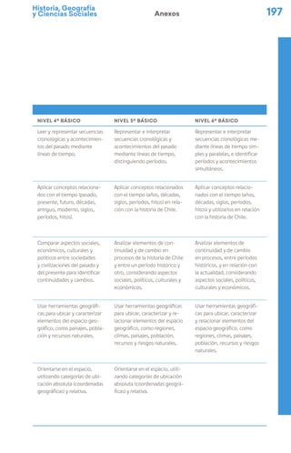 Historia, Geografía
y Ciencias Sociales 197
Anexos
NIVEL 4º BÁSICO NIVEL 5º BÁSICO NIVEL 6º BÁSICO
Leer y representar secuencias
cronológicas y acontecimien-
tos del pasado mediante
líneas de tiempo.
Representar e interpretar
secuencias cronológicas y
acontecimientos del pasado
mediante líneas de tiempo,
distinguiendo períodos.
Representar e interpretar
secuencias cronológicas me-
diante líneas de tiempo sim-
ples y paralelas, e identificar
períodos y acontecimientos
simultáneos.
Aplicar conceptos relaciona-
dos con el tiempo (pasado,
presente, futuro, décadas,
antiguo, moderno, siglos,
períodos, hitos).
Aplicar conceptos relacionados
con el tiempo (años, décadas,
siglos, períodos, hitos) en rela-
ción con la historia de Chile.
Aplicar conceptos relacio-
nados con el tiempo (años,
décadas, siglos, períodos,
hitos) y utilizarlos en relación
con la historia de Chile.
Comparar aspectos sociales,
económicos, culturales y
políticos entre sociedades
y civilizaciones del pasado y
del presente para identificar
continuidades y cambios.
Analizar elementos de con-
tinuidad y de cambio en
procesos de la historia de Chile
y entre un período histórico y
otro, considerando aspectos
sociales, políticos, culturales y
económicos.
Analizar elementos de
continuidad y de cambio
en procesos, entre períodos
históricos, y en relación con
la actualidad, considerando
aspectos sociales, políticos,
culturales y económicos.
Usar herramientas geográfi-
cas para ubicar y caracterizar
elementos del espacio geo-
gráfico, como paisajes, pobla-
ción y recursos naturales.
Usar herramientas geográficas
para ubicar, caracterizar y re-
lacionar elementos del espacio
geográfico, como regiones,
climas, paisajes, población,
recursos y riesgos naturales.
Usar herramientas geográfi-
cas para ubicar, caracterizar
y relacionar elementos del
espacio geográfico, como
regiones, climas, paisajes,
población, recursos y riesgos
naturales.
Orientarse en el espacio,
utilizando categorías de ubi-
cación absoluta (coordenadas
geográficas) y relativa.
Orientarse en el espacio, utili-
zando categorías de ubicación
absoluta (coordenadas geográ-
ficas) y relativa.
 