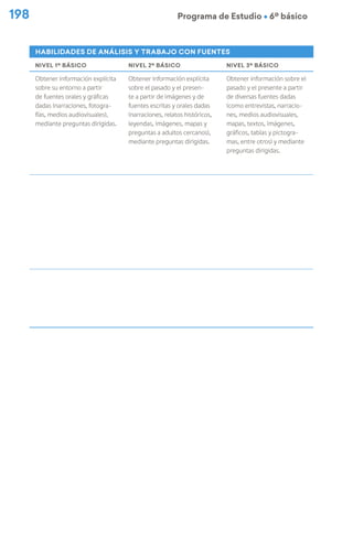 198 Programa de Estudio Ú 6º básico
HABILIDADES DE ANÁLISIS Y TRABAJO CON FUENTES
NIVEL 1º BÁSICO NIVEL 2º BÁSICO NIVEL 3º BÁSICO
Obtener información explícita
sobre su entorno a partir
de fuentes orales y gráficas
dadas (narraciones, fotogra-
fías, medios audiovisuales),
mediante preguntas dirigidas.
Obtener información explícita
sobre el pasado y el presen-
te a partir de imágenes y de
fuentes escritas y orales dadas
(narraciones, relatos históricos,
leyendas, imágenes, mapas y
preguntas a adultos cercanos),
mediante preguntas dirigidas.
Obtener información sobre el
pasado y el presente a partir
de diversas fuentes dadas
(como entrevistas, narracio-
nes, medios audiovisuales,
mapas, textos, imágenes,
gráficos, tablas y pictogra-
mas, entre otros) y mediante
preguntas dirigidas.
 