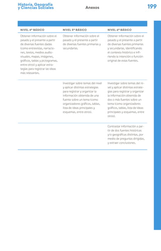 Historia, Geografía
y Ciencias Sociales 199
Anexos
NIVEL 4º BÁSICO NIVEL 5º BÁSICO NIVEL 6º BÁSICO
Obtener información sobre el
pasado y el presente a partir
de diversas fuentes dadas
(como entrevistas, narracio-
nes, textos, medios audio-
visuales, mapas, imágenes,
gráficos, tablas y pictogramas,
entre otros) y aplicar estra-
tegias para registrar las ideas
más relevantes.
Obtener información sobre el
pasado y el presente a partir
de diversas fuentes primarias y
secundarias.
Obtener información sobre el
pasado y el presente a partir
de diversas fuentes primarias
y secundarias, identificando
el contexto histórico e infi-
riendo la intención o función
original de estas fuentes.
Investigar sobre temas del nivel
y aplicar distintas estrategias
para registrar y organizar la
información obtenida de una
fuente sobre un tema (como
organizadores gráficos, tablas,
lista de ideas principales y
esquemas, entre otros).
Investigar sobre temas del ni-
vel y aplicar distintas estrate-
gias para registrar y organizar
la información obtenida de
dos o más fuentes sobre un
tema (como organizadores
gráficos, tablas, lista de ideas
principales y esquemas, entre
otros).
Contrastar información a par-
tir de dos fuentes históricas
y/o geográficas distintas, por
medio de preguntas dirigidas,
y extraer conclusiones.
 