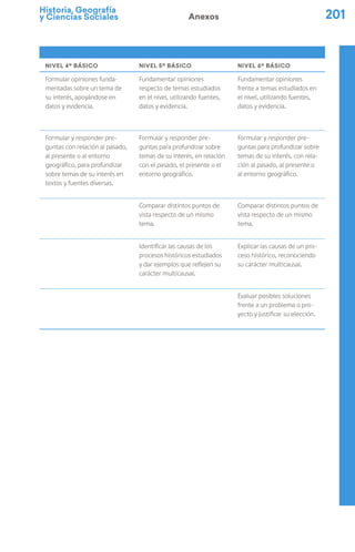 Historia, Geografía
y Ciencias Sociales 201
Anexos
NIVEL 4º BÁSICO NIVEL 5º BÁSICO NIVEL 6º BÁSICO
Formular opiniones funda-
mentadas sobre un tema de
su interés, apoyándose en
datos y evidencia.
Fundamentar opiniones
respecto de temas estudiados
en el nivel, utilizando fuentes,
datos y evidencia.
Fundamentar opiniones
frente a temas estudiados en
el nivel, utilizando fuentes,
datos y evidencia.
Formular y responder pre-
guntas con relación al pasado,
al presente o al entorno
geográfico, para profundizar
sobre temas de su interés en
textos y fuentes diversas.
Formular y responder pre-
guntas para profundizar sobre
temas de su interés, en relación
con el pasado, el presente o el
entorno geográfico.
Formular y responder pre-
guntas para profundizar sobre
temas de su interés, con rela-
ción al pasado, al presente o
al entorno geográfico.
Comparar distintos puntos de
vista respecto de un mismo
tema.
Comparar distintos puntos de
vista respecto de un mismo
tema.
Identificar las causas de los
procesos históricos estudiados
y dar ejemplos que reflejen su
carácter multicausal.
Explicar las causas de un pro-
ceso histórico, reconociendo
su carácter multicausal.
Evaluar posibles soluciones
frente a un problema o pro-
yecto y justificar su elección.
 