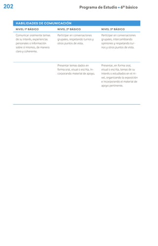 202 Programa de Estudio Ú 6º básico
HABILIDADES DE COMUNICACIÓN
NIVEL 1º BÁSICO NIVEL 2º BÁSICO NIVEL 3º BÁSICO
Comunicar oralmente temas
de su interés, experiencias
personales o información
sobre sí mismos, de manera
clara y coherente.
Participar en conversaciones
grupales, respetando turnos y
otros puntos de vista.
Participar en conversaciones
grupales, intercambiando
opiniones y respetando tur-
nos y otros puntos de vista.
Presentar temas dados en
forma oral, visual o escrita, in-
corporando material de apoyo.
Presentar, en forma oral,
visual o escrita, temas de su
interés o estudiados en el ni-
vel, organizando la exposición
e incorporando el material de
apoyo pertinente.
 