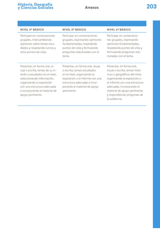 Historia, Geografía
y Ciencias Sociales 203
Anexos
NIVEL 4º BÁSICO NIVEL 5º BÁSICO NIVEL 6º BÁSICO
Participar en conversaciones
grupales, intercambiando
opiniones sobre temas estu-
diados y respetando turnos y
otros puntos de vista.
Participar en conversaciones
grupales, expresando opiniones
fundamentadas, respetando
puntos de vista y formulando
preguntas relacionadas con el
tema.
Participar en conversacio-
nes grupales, expresando
opiniones fundamentadas,
respetando puntos de vista y
formulando preguntas rela-
cionadas con el tema.
Presentar, en forma oral, vi-
sual o escrita, temas de su in-
terés o estudiados en el nivel,
seleccionando información,
organizando la exposición
con una estructura adecuada
e incorporando el material de
apoyo pertinente.
Presentar, en forma oral, visual
o escrita, temas estudiados
en el nivel, organizando la
exposición o el informe con una
estructura adecuada e incor-
porando el material de apoyo
pertinente.
Presentar, en forma oral,
visual o escrita, temas histó-
ricos o geográficos del nivel,
organizando la exposición o
el informe con una estructura
adecuada, incorporando el
material de apoyo pertinente
y respondiendo preguntas de
la audiencia.
 