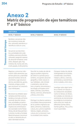 204 Programa de Estudio Ú 6º básico
HISTORIA
NIVEL 1º BÁSICO NIVEL 2º BÁSICO NIVEL 3º BÁSICO
Transcurso
del
tiempo
Nombrar y secuenciar días
de la semana y meses del
año, utilizando calendarios, e
identificar el año en curso.
Secuenciar acontecimien-
tos y actividades de la vida
cotidiana, personal y familiar,
utilizando categorías relativas
de ubicación temporal, como
antes, después; ayer, hoy,
mañana; día, noche; este año,
el año pasado, el año próximo.
Identidad
y
sociedad
Registrar y comunicar infor-
mación sobre elementos que
forman parte de su identidad
personal (nombre, fecha de
nacimiento, lugar de proce-
dencia, ascendencias, gustos,
intereses, amigos y otros)
para reconocer sus caracterís-
ticas individuales.
Reconocer los símbolos repre-
sentativos de Chile (como la
bandera, el escudo y el himno
nacional), describir costum-
bres, actividades y la partici-
pación de hombres y mujeres
respecto de conmemoracio-
nes nacionales (como Fiestas
Patrias, Día del Descubrimien-
to de dos mundos y Combate
Naval de Iquique) y reconocer
en ellos un elemento de uni-
dad e identidad nacional.
Describir los modos de vida de
algunos pueblos originarios
de Chile en el período preco-
lombino, incluyendo ubicación
geográfica, medio natural en
que habitaban, vida nómade
o sedentaria, roles de hom-
bres y mujeres, herramientas y
tecnología, principales activi-
dades, vivienda, costumbres,
idioma, creencias, alimentación
y fiestas, entre otros.
Distinguir los diversos aportes a
la sociedad chilena proveniente
de los pueblos originarios (pa-
labras, alimentos, tradiciones,
cultura, etc.) y de los españoles
(idioma, religión, alimentos,
cultura, etc.) y reconocer nues-
tra sociedad como mestiza.
Comparar modos de vida de
la Antigüedad con el propio,
considerando costumbres,
trabajos y oficios, creencias,
vestimentas y características
de las ciudades, entre otros.
Investigar sobre algún tema
de su interés con relación a
las civilizaciones estudiadas
(como los héroes, los dioses,
las ciudades, las viviendas, la
vestimenta, las herramientas
tecnológicas y la esclavitud,
entre otros) por medio de
diferentes fuentes (libros,
fuentes gráficas, TIC) y comu-
nicar lo aprendido.
Anexo 2
Matriz de progresión de ejes temáticos
1° a 6° básico
 