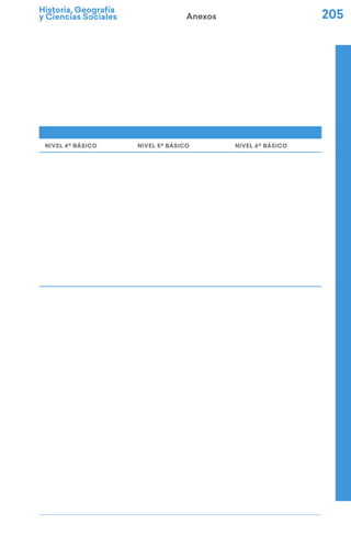 Historia, Geografía
y Ciencias Sociales 205
Anexos
NIVEL 4º BÁSICO NIVEL 5º BÁSICO NIVEL 6º BÁSICO
 