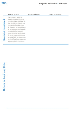 206 Programa de Estudio Ú 6º básico
NIVEL 1º BÁSICO NIVEL 2º BÁSICO NIVEL 3º BÁSICO
Identidad
y
sociedad
Conocer sobre la vida de
hombres y mujeres que han
contribuido a la sociedad chi-
lena en diversos ámbitos; por
ejemplo, los fundadores de
las ciudades, los exploradores,
las personas que han fundado
o creado instituciones, las
personas que se han destaca-
do por su emprendimiento y
su solidaridad, los deportistas,
los científicos, los artistas y los
grandes poetas, entre otros.
Historia
de
América
y
Chile
 