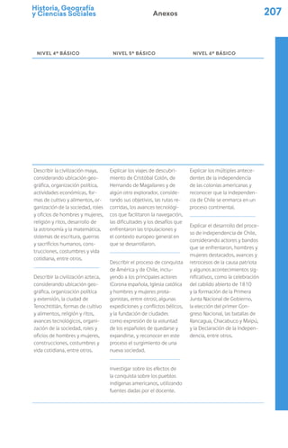 Historia, Geografía
y Ciencias Sociales 207
Anexos
NIVEL 4º BÁSICO NIVEL 5º BÁSICO NIVEL 6º BÁSICO
Describir la civilización maya,
considerando ubicación geo-
gráfica, organización política,
actividades económicas, for-
mas de cultivo y alimentos, or-
ganización de la sociedad, roles
y oficios de hombres y mujeres,
religión y ritos, desarrollo de
la astronomía y la matemática,
sistemas de escritura, guerras
y sacrificios humanos, cons-
trucciones, costumbres y vida
cotidiana, entre otros.
Describir la civilización azteca,
considerando ubicación geo-
gráfica, organización política
y extensión, la ciudad de
Tenochtitlán, formas de cultivo
y alimentos, religión y ritos,
avances tecnológicos, organi-
zación de la sociedad, roles y
oficios de hombres y mujeres,
construcciones, costumbres y
vida cotidiana, entre otros.
Explicar los viajes de descubri-
miento de Cristóbal Colón, de
Hernando de Magallanes y de
algún otro explorador, conside-
rando sus objetivos, las rutas re-
corridas, los avances tecnológi-
cos que facilitaron la navegación,
las dificultades y los desafíos que
enfrentaron las tripulaciones y
el contexto europeo general en
que se desarrollaron.
Describir el proceso de conquista
de América y de Chile, inclu-
yendo a los principales actores
(Corona española, Iglesia católica
y hombres y mujeres prota-
gonistas, entre otros), algunas
expediciones y conflictos bélicos,
y la fundación de ciudades
como expresión de la voluntad
de los españoles de quedarse y
expandirse, y reconocer en este
proceso el surgimiento de una
nueva sociedad.
Investigar sobre los efectos de
la conquista sobre los pueblos
indígenas americanos, utilizando
fuentes dadas por el docente.
Explicar los múltiples antece-
dentes de la independencia
de las colonias americanas y
reconocer que la independen-
cia de Chile se enmarca en un
proceso continental.
Explicar el desarrollo del proce-
so de independencia de Chile,
considerando actores y bandos
que se enfrentaron, hombres y
mujeres destacados, avances y
retrocesos de la causa patriota
y algunos acontecimientos sig-
nificativos, como la celebración
del cabildo abierto de 1810
y la formación de la Primera
Junta Nacional de Gobierno,
la elección del primer Con-
greso Nacional, las batallas de
Rancagua, Chacabuco y Maipú,
y la Declaración de la Indepen-
dencia, entre otros.
 