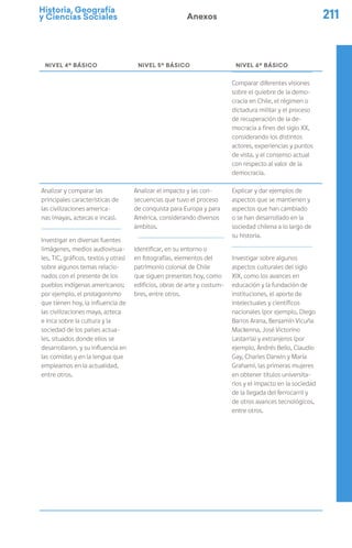 Historia, Geografía
y Ciencias Sociales 211
Anexos
NIVEL 4º BÁSICO NIVEL 5º BÁSICO NIVEL 6º BÁSICO
Comparar diferentes visiones
sobre el quiebre de la demo-
cracia en Chile, el régimen o
dictadura militar y el proceso
de recuperación de la de-
mocracia a fines del siglo XX,
considerando los distintos
actores, experiencias y puntos
de vista, y el consenso actual
con respecto al valor de la
democracia.
Analizar y comparar las
principales características de
las civilizaciones america-
nas (mayas, aztecas e incas).
Investigar en diversas fuentes
(imágenes, medios audiovisua-
les, TIC, gráficos, textos y otras)
sobre algunos temas relacio-
nados con el presente de los
pueblos indígenas americanos;
por ejemplo, el protagonismo
que tienen hoy, la influencia de
las civilizaciones maya, azteca
e inca sobre la cultura y la
sociedad de los países actua-
les, situados donde ellos se
desarrollaron, y su influencia en
las comidas y en la lengua que
empleamos en la actualidad,
entre otros.
Analizar el impacto y las con-
secuencias que tuvo el proceso
de conquista para Europa y para
América, considerando diversos
ámbitos.
Identificar, en su entorno o
en fotografías, elementos del
patrimonio colonial de Chile
que siguen presentes hoy, como
edificios, obras de arte y costum-
bres, entre otros.
Explicar y dar ejemplos de
aspectos que se mantienen y
aspectos que han cambiado
o se han desarrollado en la
sociedad chilena a lo largo de
su historia.
Investigar sobre algunos
aspectos culturales del siglo
XIX, como los avances en
educación y la fundación de
instituciones, el aporte de
intelectuales y científicos
nacionales (por ejemplo, Diego
Barros Arana, Benjamín Vicuña
Mackenna, José Victorino
Lastarria) y extranjeros (por
ejemplo, Andrés Bello, Claudio
Gay, Charles Darwin y María
Graham), las primeras mujeres
en obtener títulos universita-
rios y el impacto en la sociedad
de la llegada del ferrocarril y
de otros avances tecnológicos,
entre otros.
 