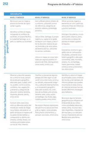 212 Programa de Estudio Ú 6º básico
geografía
NIVEL 1º BÁSICO NIVEL 2º BÁSICO NIVEL 3º BÁSICO
Orientación
espacial
y
representaciones
geográficas
Reconocer que los mapas y
planos son formas de repre-
sentar lugares.
Identificar a Chile en mapas,
incluyendo la cordillera de
los Andes, el océano Pacífico,
la ciudad de Santiago, su re-
gión, su capital y su localidad.
Leer y dibujar planos simples de
su entorno, utilizando puntos
de referencia, categorías de
posición relativa y simbología
pictórica.
Ubicar Chile, Santiago, la propia
región y su capital en el globo
terráqueo o en mapas, y descri-
bir la ubicación relativa de paí-
ses limítrofes y de otros países
de América del Sur, utilizando
los puntos cardinales.
Ubicar en mapas las zonas habi-
tadas por algunos pueblos ori-
ginarios de Chile, distinguiendo
zonas norte, centro y sur.
Ubicar personas, lugares y
elementos en una cuadrícula,
utilizando líneas de referencia
y puntos cardinales.
Distinguir hemisferios, círculo
del Ecuador, trópicos, polos,
continentes y océanos del
planeta en mapas y globos
terráqueos.
Caracterizar el entorno geo-
gráfico de las civilizaciones
estudiadas, utilizando voca-
bulario geográfico adecuado
(continente, valle, montaña,
océano, río, archipiélago,
mares, península, ciudad,
construcciones y monumen-
tos, entre otros).
Relación
ser
humano
medio
Observar y describir paisajes
de su entorno local, utilizan-
do vocabulario geográfico
adecuado (país, ciudad, cami-
no, pueblo, construcciones,
cordillera, mar, vegetación
y desierto) y categorías de
ubicación relativa (derecha,
izquierda, delante, detrás,
entre otros).
Conocer cómo viven otros
niños en diferentes partes del
mundo por medio de imáge-
nes y relatos, ubicando en un
globo terráqueo o mapamundi
los países donde habitan, y
comparando su idioma, ves-
timenta, comida, fiestas, cos-
tumbres y principales tareas
con las de niños chilenos.
Clasificar y caracterizar algunos
paisajes de Chile según su ubi-
cación en la zona norte, centro y
sur del país, observando imáge-
nes, y utilizando diversas fuentes
y un vocabulario geográfico
adecuado (océano, río, cordi-
llera de los Andes y de la Costa,
desierto, valle, costa, volcán,
archipiélago, isla, fiordo, lago,
ciudad y pueblo, entre otros).
Reconocer diversas expresiones
del patrimonio natural de Chile
y de su región, como paisajes,
flora y fauna característica, y
parques nacionales, entre otros.
Identificar y ubicar en mapas
las principales zonas climáticas
del mundo, y dar ejemplos de
distintos paisajes que pueden
encontrarse en estas zonas y
de cómo las personas han ela-
borado diferentes estrategias
para habitarlos.
Reconocer algunos factores
geográficos que influyeron en
el desarrollo de las civiliza-
ciones estudiadas (ubicación,
relieve, clima, recursos natu-
rales disponibles, importancia
del mar Egeo y sus islas para
Grecia e importancia del mar
Mediterráneo para Roma,
entre otros).
 