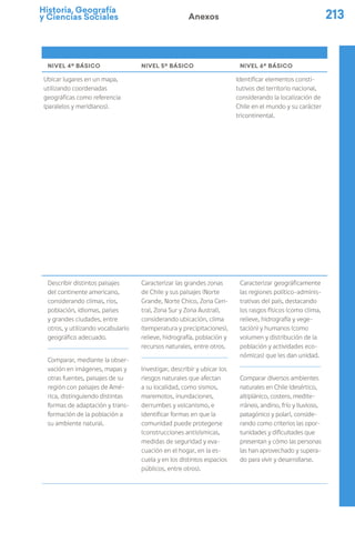 Historia, Geografía
y Ciencias Sociales 213
Anexos
NIVEL 4º BÁSICO NIVEL 5º BÁSICO NIVEL 6º BÁSICO
Ubicar lugares en un mapa,
utilizando coordenadas
geográficas como referencia
(paralelos y meridianos).
Identificar elementos consti-
tutivos del territorio nacional,
considerando la localización de
Chile en el mundo y su carácter
tricontinental.
Describir distintos paisajes
del continente americano,
considerando climas, ríos,
población, idiomas, países
y grandes ciudades, entre
otros, y utilizando vocabulario
geográfico adecuado.
Comparar, mediante la obser-
vación en imágenes, mapas y
otras fuentes, paisajes de su
región con paisajes de Amé-
rica, distinguiendo distintas
formas de adaptación y trans-
formación de la población a
su ambiente natural.
Caracterizar las grandes zonas
de Chile y sus paisajes (Norte
Grande, Norte Chico, Zona Cen-
tral, Zona Sur y Zona Austral),
considerando ubicación, clima
(temperatura y precipitaciones),
relieve, hidrografía, población y
recursos naturales, entre otros.
Investigar, describir y ubicar los
riesgos naturales que afectan
a su localidad, como sismos,
maremotos, inundaciones,
derrumbes y volcanismo, e
identificar formas en que la
comunidad puede protegerse
(construcciones antisísmicas,
medidas de seguridad y eva-
cuación en el hogar, en la es-
cuela y en los distintos espacios
públicos, entre otros).
Caracterizar geográficamente
las regiones político-adminis-
trativas del país, destacando
los rasgos físicos (como clima,
relieve, hidrografía y vege-
tación) y humanos (como
volumen y distribución de la
población y actividades eco-
nómicas) que les dan unidad.
Comparar diversos ambientes
naturales en Chile (desértico,
altiplánico, costero, medite-
rráneo, andino, frío y lluvioso,
patagónico y polar), conside-
rando como criterios las opor-
tunidades y dificultades que
presentan y cómo las personas
las han aprovechado y supera-
do para vivir y desarrollarse.
 