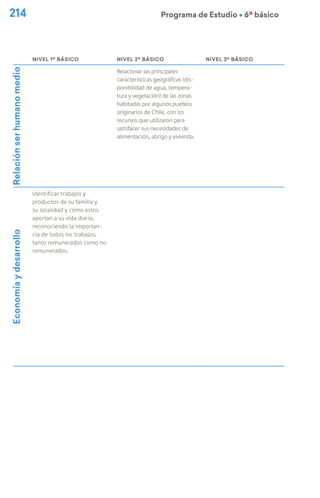214 Programa de Estudio Ú 6º básico
NIVEL 1º BÁSICO NIVEL 2º BÁSICO NIVEL 3º BÁSICO
Relación
ser
humano
medio
Relacionar las principales
características geográficas (dis-
ponibilidad de agua, tempera-
tura y vegetación) de las zonas
habitadas por algunos pueblos
originarios de Chile, con los
recursos que utilizaron para
satisfacer sus necesidades de
alimentación, abrigo y vivienda.
Economía
y
desarrollo
Identificar trabajos y
productos de su familia y
su localidad y cómo estos
aportan a su vida diaria,
reconociendo la importan-
cia de todos los trabajos,
tanto remunerados como no
remunerados.
 