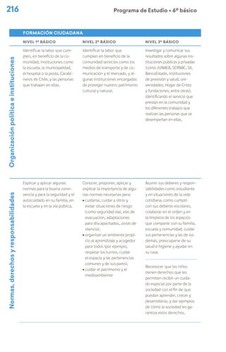 216 Programa de Estudio Ú 6º básico
FORMACIÓN CIUDADANA
NIVEL 1º BÁSICO NIVEL 2º BÁSICO NIVEL 3º BÁSICO
Organización
política
e
instituciones
Identificar la labor que cum-
plen, en beneficio de la co-
munidad, instituciones como
la escuela, la municipalidad,
el hospital o la posta, Carabi-
neros de Chile, y las personas
que trabajan en ellas.
Identificar la labor que
cumplen en beneficio de la
comunidad servicios como los
medios de transporte y de co-
municación y el mercado, y al-
gunas instituciones encargadas
de proteger nuestro patrimonio
cultural y natural.
Investigar y comunicar sus
resultados sobre algunas ins-
tituciones públicas y privadas
(como JUNAEB, SERNAC, SII,
BancoEstado, instituciones
de previsión y salud, uni-
versidades, Hogar de Cristo
y fundaciones, entre otras),
identificando el servicio que
prestan en la comunidad y
los diferentes trabajos que
realizan las personas que se
desempeñan en ellas.
Normas,
derechos
y
responsabilidades
Explicar y aplicar algunas
normas para la buena convi-
vencia y para la seguridad y el
autocuidado en su familia, en
la escuela y en la vía pública,
Conocer, proponer, aplicar y
explicar la importancia de algu-
nas normas necesarias para:
ú cuidarse, cuidar a otros y
evitar situaciones de riesgo
(como seguridad vial, vías de
evacuación, adaptaciones
para discapacitados, zonas de
silencio),
ú organizar un ambiente propi-
cio al aprendizaje y acogedor
para todos (por ejemplo,
respetar los turnos, cuidar
el espacio y las pertenencias
comunes y de sus pares),
ú cuidar el patrimonio y el
medioambiente
Asumir sus deberes y respon-
sabilidades como estudiante
y en situaciones de la vida
cotidiana, como cumplir
con sus deberes escolares,
colaborar en el orden y en
la limpieza de los espacios
que comparte con su familia,
escuela y comunidad, cuidar
sus pertenencias y las de los
demás, preocuparse de su
salud e higiene y ayudar en
su casa.
Reconocer que los niños
tienen derechos que les
permiten recibir un cuida-
do especial por parte de la
sociedad con el fin de que
puedan aprender, crecer y
desarrollarse, y dar ejemplos
de cómo la sociedad les ga-
rantiza estos derechos.
 