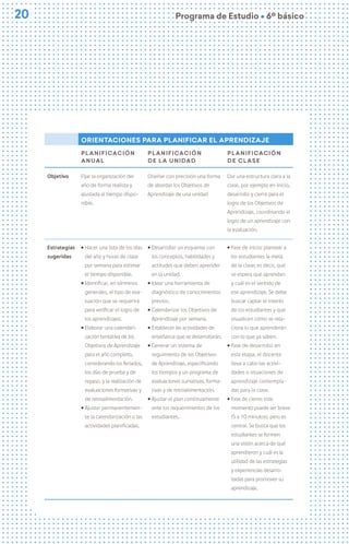 20
20 Programa de Estudio Ú 6º básico
orientaciones para planificar el aprendizaje
Planificación
Anual
Planificación
de la Unidad
Planificación
de clase
Objetivo Fijar la organización del
año de forma realista y
ajustada al tiempo dispo-
nible.
Diseñar con precisión una forma
de abordar los Objetivos de
Aprendizaje de una unidad
Dar una estructura clara a la
clase, por ejemplo en inicio,
desarrollo y cierre para el
logro de los Objetivos de
Aprendizaje, coordinando el
logro de un aprendizaje con
la evaluación.
Estrategias
sugeridas
ú Hacer una lista de los días
del año y horas de clase
por semana para estimar
el tiempo disponible.
ú Identificar, en términos
generales, el tipo de eva-
luación que se requerirá
para verificar el logro de
los aprendizajes.
ú Elaborar una calendari-
zación tentativa de los
Objetivos de Aprendizaje
para el año completo,
considerando los feriados,
los días de prueba y de
repaso, y la realización de
evaluaciones formativas y
de retroalimentación.
ú Ajustar permanentemen-
te la calendarización o las
actividades planificadas.
ú Desarrollar un esquema con
los conceptos, habilidades y
actitudes que deben aprender
en la unidad.
ú Idear una herramienta de
diagnóstico de conocimientos
previos.
ú Calendarizar los Objetivos de
Aprendizaje por semana.
ú Establecer las actividades de
enseñanza que se desarrollarán.
ú Generar un sistema de
seguimiento de los Objetivos
de Aprendizaje, especificando
los tiempos y un programa de
evaluaciones sumativas, forma-
tivas y de retroalimentación.
ú Ajustar el plan continuamente
ante los requerimientos de los
estudiantes.
ú Fase de inicio: plantear a
los estudiantes la meta
de la clase; es decir, qué
se espera que aprendan
y cuál es el sentido de
ese aprendizaje. Se debe
buscar captar el interés
de los estudiantes y que
visualicen cómo se rela-
ciona lo que aprenderán
con lo que ya saben.
ú Fase de desarrollo: en
esta etapa, el docente
lleva a cabo las activi-
dades o situaciones de
aprendizaje contempla-
das para la clase.
ú Fase de cierre: este
momento puede ser breve
(5 a 10 minutos), pero es
central. Se busca que los
estudiantes se formen
una visión acerca de qué
aprendieron y cuál es la
utilidad de las estrategias
y experiencias desarro-
lladas para promover su
aprendizaje.
 