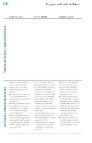 218 Programa de Estudio Ú 6º básico
NIVEL 1º BÁSICO NIVEL 2º BÁSICO NIVEL 3º BÁSICO
Normas,
derechos
y
responsabilidades
Actitudes
y
virtudes
ciudadanas
Mostrar actitudes y realizar
acciones concretas en su
entorno cercano (familia,
escuela y comunidad) que
reflejen:
ú el respeto al otro (ejemplos:
escuchar atentamente al
otro, tratar con cortesía a los
demás, etc.)
ú la empatía (ejemplos: ayudar
a los demás cuando sea
necesario, no discriminar
a otros por su aspecto o
costumbres, etc.)
ú la responsabilidad (ejem-
plos: asumir encargos en su
casa y sala de clases, cuidar
sus pertenencias y la de los
demás, cuidar los espacios
comunes, etc.)
Mostrar actitudes y realizar
acciones concretas en su entor-
no cercano (familia, escuela y
comunidad) que reflejen:
ú respeto al otro (ejemplos: in-
teractuar con cortesía, cuidar
espacios comunes, respetar
propiedad de los demás, etc.)
ú responsabilidad (ejemplos:
cumplir con sus deberes
escolares, asumir encargos en
el hogar y dentro de la sala de
clases, etc.)
ú tolerancia (ejemplos: respetar
opiniones diversas, no discri-
minar a otros por su aspecto o
costumbres, etc.)
ú empatía (ejemplos: integrar
a los demás en sus juegos
y actividades, ayudar a los
otros, etc.)
Mostrar actitudes y realizar
acciones concretas en su
entorno cercano (familia,
escuela y comunidad) que
reflejen valores y virtudes
ciudadanas, como:
ú la tolerancia y el respeto
al otro (ejemplos: respetar
las opiniones distintas a las
propias, mostrar disposición
al diálogo, respetar expre-
siones de diversidad, como
diferentes costumbres,
creencias, origen étnico,
nacionalidad, etc.)
ú la empatía (ejemplos: de-
mostrar cortesía con los de-
más, escuchar al otro, ayudar
a quien lo necesite, etc.)
 