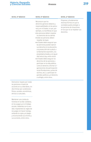 Historia, Geografía
y Ciencias Sociales 219
Anexos
NIVEL 4º BÁSICO NIVEL 5º BÁSICO NIVEL 6º BÁSICO
Reconocer que los
derechos generan deberes y
responsabilidades en las perso-
nas y en el Estado, lo que, por
ejemplo, se manifiesta en que:
ú las personas deben respetar
los derechos de los demás
ú todas las personas deben
respetar las leyes
ú el Estado debe asegurar que
las personas puedan ejercer
sus derechos (a la educación,
a la protección de la salud, a
la libertad de expresión, a la
propiedad privada y a la igual-
dad ante la ley, entre otros)
ú el Estado debe asegurar los
derechos de las personas a
participar en la vida pública,
como el derecho a formar or-
ganizaciones de participación
social (fundaciones, juntas de
vecinos, etc.), a participar en
partidos políticos y el derecho
a sufragio, entre otros.
Proponer y fundamentar
distintas formas en que la
sociedad puede proteger a
las personas de situaciones
en las que no se respetan sus
derechos.
Demostrar respeto por todas
las personas a través de
acciones en su vida diaria, sin
discriminar por condiciones
físicas, sociales, económicas,
étnicas o culturales.
Mantener una conducta
honesta en la vida cotidiana,
en los juegos y en el trabajo
escolar, hablando con la ver-
dad, respetando las reglas de
los juegos sin hacer trampa,
evitando la copia y el plagio
y reconociendo sus errores y
sus acciones, entre otros.
 