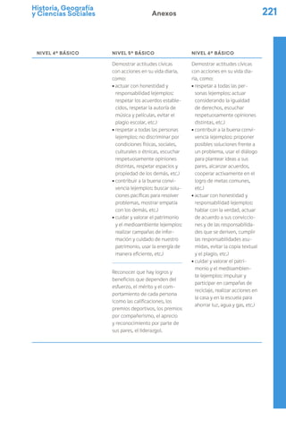 Historia, Geografía
y Ciencias Sociales 221
Anexos
NIVEL 4º BÁSICO NIVEL 5º BÁSICO NIVEL 6º BÁSICO
Demostrar actitudes cívicas
con acciones en su vida diaria,
como:
ú actuar con honestidad y
responsabilidad (ejemplos:
respetar los acuerdos estable-
cidos, respetar la autoría de
música y películas, evitar el
plagio escolar, etc.)
ú respetar a todas las personas
(ejemplos: no discriminar por
condiciones físicas, sociales,
culturales o étnicas, escuchar
respetuosamente opiniones
distintas, respetar espacios y
propiedad de los demás, etc.)
ú contribuir a la buena convi-
vencia (ejemplos: buscar solu-
ciones pacíficas para resolver
problemas, mostrar empatía
con los demás, etc.)
ú cuidar y valorar el patrimonio
y el medioambiente (ejemplos:
realizar campañas de infor-
mación y cuidado de nuestro
patrimonio, usar la energía de
manera eficiente, etc.)
Reconocer que hay logros y
beneficios que dependen del
esfuerzo, el mérito y el com-
portamiento de cada persona
(como las calificaciones, los
premios deportivos, los premios
por compañerismo, el aprecio
y reconocimiento por parte de
sus pares, el liderazgo).
Demostrar actitudes cívicas
con acciones en su vida dia-
ria, como:
ú respetar a todas las per-
sonas (ejemplos: actuar
considerando la igualdad
de derechos, escuchar
respetuosamente opiniones
distintas, etc.)
ú contribuir a la buena convi-
vencia (ejemplos: proponer
posibles soluciones frente a
un problema, usar el diálogo
para plantear ideas a sus
pares, alcanzar acuerdos,
cooperar activamente en el
logro de metas comunes,
etc.)
ú actuar con honestidad y
responsabilidad (ejemplos:
hablar con la verdad, actuar
de acuerdo a sus conviccio-
nes y de las responsabilida-
des que se deriven, cumplir
las responsabilidades asu-
midas, evitar la copia textual
y el plagio, etc.)
ú cuidar y valorar el patri-
monio y el medioambien-
te (ejemplos: impulsar y
participar en campañas de
reciclaje, realizar acciones en
la casa y en la escuela para
ahorrar luz, agua y gas, etc.)
 