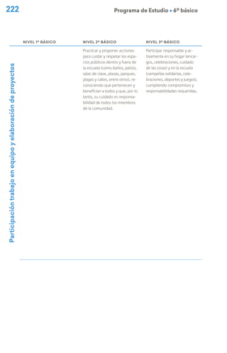 222 Programa de Estudio Ú 6º básico
NIVEL 1º BÁSICO NIVEL 2º BÁSICO NIVEL 3º BÁSICO
Participación
trabajo
en
equipo
y
elaboración
de
proyectos
Practicar y proponer acciones
para cuidar y respetar los espa-
cios públicos dentro y fuera de
la escuela (como baños, patios,
salas de clase, plazas, parques,
playas y calles, entre otros), re-
conociendo que pertenecen y
benefician a todos y que, por lo
tanto, su cuidado es responsa-
bilidad de todos los miembros
de la comunidad.
Participar responsable y ac-
tivamente en su hogar (encar-
gos, celebraciones, cuidado
de las cosas) y en la escuela
(campañas solidarias, cele-
braciones, deportes y juegos),
cumpliendo compromisos y
responsabilidades requeridas.
 