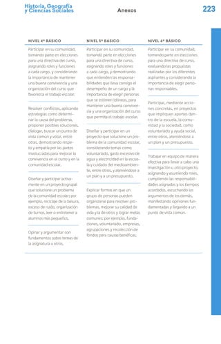 Historia, Geografía
y Ciencias Sociales 223
Anexos
NIVEL 4º BÁSICO NIVEL 5º BÁSICO NIVEL 6º BÁSICO
Participar en su comunidad,
tomando parte en elecciones
para una directiva del curso,
asignando roles y funciones
a cada cargo, y considerando
la importancia de mantener
una buena convivencia y una
organización del curso que
favorezca el trabajo escolar.
Resolver conflictos, aplicando
estrategias como determi-
nar la causa del problema,
proponer posibles soluciones,
dialogar, buscar un punto de
vista común y votar, entre
otras, demostrando respe-
to y empatía por las partes
involucradas para mejorar la
convivencia en el curso y en la
comunidad escolar.
Diseñar y participar activa-
mente en un proyecto grupal
que solucione un problema
de la comunidad escolar; por
ejemplo, reciclaje de la basura,
exceso de ruido, organización
de turnos, leer o entretener a
alumnos más pequeños.
Opinar y argumentar con
fundamentos sobre temas de
la asignatura u otros.
Participar en su comunidad,
tomando parte en elecciones
para una directiva de curso,
asignando roles y funciones
a cada cargo, y demostrando
que entienden las responsa-
bilidades que lleva consigo el
desempeño de un cargo y la
importancia de elegir personas
que se estimen idóneas, para
mantener una buena conviven-
cia y una organización del curso
que permita el trabajo escolar.
Diseñar y participar en un
proyecto que solucione un pro-
blema de la comunidad escolar,
considerando temas como
voluntariado, gasto excesivo de
agua y electricidad en la escue-
la y cuidado del medioambien-
te, entre otros, y ateniéndose a
un plan y a un presupuesto.
Explicar formas en que un
grupo de personas pueden
organizarse para resolver pro-
blemas, mejorar su calidad de
vida y la de otros y lograr metas
comunes; por ejemplo, funda-
ciones, voluntariado, empresas,
agrupaciones y recolección de
fondos para causas benéficas.
Participar en su comunidad,
tomando parte en elecciones
para una directiva de curso,
evaluando las propuestas
realizadas por los diferentes
aspirantes y considerando la
importancia de elegir perso-
nas responsables.
Participar, mediante accio-
nes concretas, en proyectos
que impliquen aportes den-
tro de la escuela, la comu-
nidad y la sociedad, como
voluntariado y ayuda social,
entre otros, ateniéndose a
un plan y un presupuesto.
Trabajar en equipo de manera
efectiva para llevar a cabo una
investigación u otro proyecto,
asignando y asumiendo roles,
cumpliendo las responsabili-
dades asignadas y los tiempos
acordados, escuchando los
argumentos de los demás,
manifestando opiniones fun-
damentadas y llegando a un
punto de vista común.
 