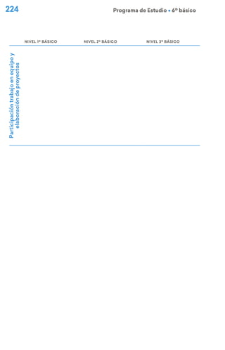 224 Programa de Estudio Ú 6º básico
NIVEL 1º BÁSICO NIVEL 2º BÁSICO NIVEL 3º BÁSICO
Participación
trabajo
en
equipo
y
elaboración
de
proyectos
 