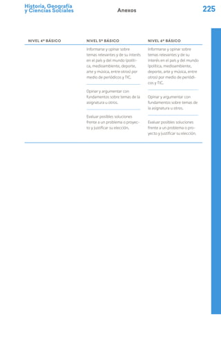 Historia, Geografía
y Ciencias Sociales 225
Anexos
NIVEL 4º BÁSICO NIVEL 5º BÁSICO NIVEL 6º BÁSICO
Informarse y opinar sobre
temas relevantes y de su interés
en el país y del mundo (políti-
ca, medioambiente, deporte,
arte y música, entre otros) por
medio de periódicos y TIC.
Opinar y argumentar con
fundamentos sobre temas de la
asignatura u otros.
Evaluar posibles soluciones
frente a un problema o proyec-
to y justificar su elección.
Informarse y opinar sobre
temas relevantes y de su
interés en el país y del mundo
(política, medioambiente,
deporte, arte y música, entre
otros) por medio de periódi-
cos y TIC.
Opinar y argumentar con
fundamentos sobre temas de
la asignatura u otros.
Evaluar posibles soluciones
frente a un problema o pro-
yecto y justificar su elección.
 