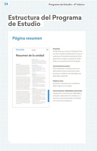 24
24 Programa de Estudio Ú 6º básico
Historia, Geografía
y Ciencias Sociales 121
Unidad 4
PRO P ÓSITO
Esta unidad tiene como propósito que los estu-
diantes reconozcan símbolos y diversas expre-
siones culturales que forman parte de nuestra
identidad nacional y de las diversas identidades
locales. Así, se espera que se reconozcan como
chilenos y chilenas que habitan en un país con
características propias, se motiven por conocerlo
más y valoren su identidad nacional. Al mismo
tiempo, se busca que conozcan tradiciones de su
localidad, región y país, fortaleciendo el sentido
de pertenencia regional y nacional.
Es importante que los estudiantes tomen con-
ciencia de que los chilenos tenemos muchas cosas
que nos unen y, al mismo tiempo, una rica diver-
sidad en modos de vida, costumbres y tradiciones.
Deben desarrollar el aprecio por esta diversidad y
fomentar la tolerancia y el respeto hacia las perso-
nas para lograr una buena convivencia en nuestra
sociedad. En este marco, el estudio de niños y
niñas de otros países y culturas no solo permite a
los estudiantes enriquecer su propia experiencia
al conocer y valorar algunas manifestaciones de
la diversidad cultural, sino también mediante
la comparación y el reconocimiento de algunos
aspectos propios de su cultura, país y comunidad.
Finalmente, el conocimiento sobre la vida de
hombres y mujeres que han contribuido a la
sociedad chilena en distintos ámbitos constituye
otro aporte al conocimiento de los estudiantes de
su historia y sus raíces, y permite además que vi-
sualicen modelos positivos que han destacado en
nuestra sociedad en distintos momentos históri-
cos y en diferentes áreas. En este sentido, ampliar
el horizonte de estudio a la mayor cantidad de
actores posibles, aumenta las posibilidades de
identificación de los estudiantes con estos mode-
los, tomando en cuenta las diferencias individua-
les en cuanto a intereses, estilos de aprendizaje,
motivaciones, etc.
PALABRAS CLAVE
Bandera, escudo, himno nacional, tradiciones,
costumbres, fiesta, nombres de plantas y animales
típicos locales, nombres de bailes, fiestas, instru-
mentos, platos típicos, monumentos, país, idioma.
CONOCIMIENTOS
ú Símbolos representativos de Chile.
ú Conmemoraciones nacionales.
ú Expresiones culturales locales y nacionales.
ú Ejemplos de hombres y mujeres que han con-
tribuido a la sociedad chilena.
ú Ejemplos de cómo viven otros niños en diferen-
tes países.
HABILIDADES
ú Secuenciar cronológicamente eventos de su
familia (OA a).
ú Obtener información explícita sobre su entor-
no a partir de fuentes orales y gráficas dadas
(narraciones, fotografías, medios audiovisuales),
mediante preguntas dirigidas (OA e).
ú Formular opiniones sobre situaciones del
presente y del pasado, propias de su entorno
familiar, escolar o local, y sobre otros temas de
su interés (OA f).
ú Comunicar oralmente temas de su interés,
experiencias personales o información sobre sí
mismos, de manera clara y coherente (OA g).
A CTITUDES
ú Demostrar valoración por la vida en sociedad
para el desarrollo y crecimiento de la persona.
ú Comportarse y actuar en la vida cotidiana según
principios y virtudes ciudadanas.
ú Establecer lazos de pertenencia con su entor-
no social y natural a partir del conocimiento,
valoración y reflexión sobre su historia personal,
de su comunidad y del país.
ú Respetar y defender la igualdad de derechos
entre hombres y mujeres y apreciar la impor-
tancia de desarrollar relaciones que potencien
su participación equitativa en la vida económica
familiar, social y cultural.
ú Trabajar en forma rigurosa y perseverante, con
espíritu emprendedor y con una disposición
positiva a la crítica y la autocrítica.
Resumen de la unidad
Estructura del Programa
de Estudio
Página resumen
Propósito
Párrafo breve que resume el objetivo forma-
tivo de la unidad. Se detalla qué es lo que se
espera que el estudiante aprenda de forma
general en la unidad, vinculando las habili-
dades y las actitudes de forma integrada.
Conocimientos previos
Lista ordenada de conceptos que el estu-
diante debe conocer previamente antes
de iniciar la unidad y/o de habilidades que
debe haber adquirido.
Palabras clave
Vocabulario esencial que los estudiantes
deben adquirir en la unidad.
Conocimientos, Habilidades y Actitudes
Listado de los conocimientos, habilidades y
actitudes a desarrollar en la unidad, en co-
herencia con las especificadas en las Bases
Curriculares de la asignatura.
 