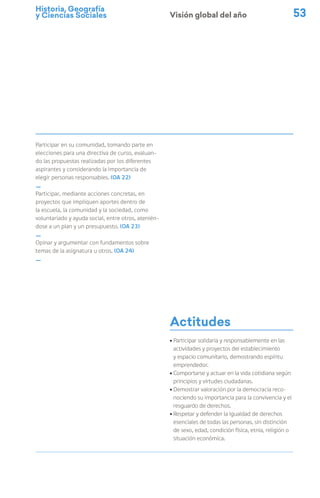 Historia, Geografía
y Ciencias Sociales 53
Actitudes
ú Participar solidaria y responsablemente en las
actividades y proyectos del establecimiento
y espacio comunitario, demostrando espíritu
emprendedor.
ú Comportarse y actuar en la vida cotidiana según
principios y virtudes ciudadanas.
ú Demostrar valoración por la democracia reco-
nociendo su importancia para la convivencia y el
resguardo de derechos.
ú Respetar y defender la igualdad de derechos
esenciales de todas las personas, sin distinción
de sexo, edad, condición física, etnia, religión o
situación económica.
Participar en su comunidad, tomando parte en
elecciones para una directiva de curso, evaluan-
do las propuestas realizadas por los diferentes
aspirantes y considerando la importancia de
elegir personas responsables. (OA 22)
_
Participar, mediante acciones concretas, en
proyectos que impliquen aportes dentro de
la escuela, la comunidad y la sociedad, como
voluntariado y ayuda social, entre otros, atenién-
dose a un plan y un presupuesto. (OA 23)
_
Opinar y argumentar con fundamentos sobre
temas de la asignatura u otros. (OA 24)
_
Visión global del año
 