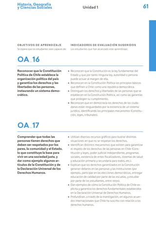Historia, Geografía
y Ciencias Sociales 61
Unidad 1
Objetivos de Aprendizaje
Se espera que los estudiantes sean capaces de:
indicadores de evaluación sugeridos
Los estudiantes que han alcanzado este aprendizaje:
OA 16
Reconocer que la Constitución
Política de Chile establece la
organización política del país
y garantiza los derechos y las
libertades de las personas,
instaurando un sistema demo-
crático.
ú Reconocen que la Constitución es la ley fundamental del
Estado y que por tanto ninguna ley, autoridad o persona
puede actuar al margen de ella.
ú Reconocen en la Constitución Política los principios básicos
que definen a Chile como una república democrática.
ú Distinguen los derechos y libertades de las personas que se
establecen en la Constitución Política, así como las garantías
que protegen su cumplimiento.
ú Reconocen que en democracia los derechos de los ciuda-
danos están resguardados por la existencia de un sistema
jurídico, identificando los principales mecanismos (Constitu-
ción, leyes, tribunales).
OA 17
Comprender que todas las
personas tienen derechos que
deben ser respetados por los
pares, la comunidad y el Estado,
lo que constituye la base para
vivir en una sociedad justa, y
dar como ejemplo algunos ar-
tículos de la Constitución y de
la Declaración Universal de los
Derechos Humanos.
ú Utilizan diversos recursos gráficos para ilustrar distintas
situaciones en que no se respetan los derechos.
ú Identifican distintos mecanismos que existen para garantizar
el respeto de los derechos de las personas en Chile (Cons-
titución y leyes, poder judicial independiente, programas
sociales, existencia de entes fiscalizadores, sistemas de salud
y educación primaria y secundaria para todos, etc.).
ú Explican que los derechos garantizados en la Constitución
generan deberes en las personas y las instituciones (por
ejemplo, participar en las elecciones democráticas, entregar
educación de calidad por parte de las escuelas, y estudiar
por parte de los estudiantes, entre otros).
ú Dan ejemplos de cómo la Constitución Política de Chile ex-
plicita y garantiza los derechos fundamentales establecidos
en la Declaración Universal de Derechos Humanos.
ú Profundizan, a través de la investigación, en algunos acuer-
dos internacionales que Chile ha suscrito con relación a los
derechos humanos.
 