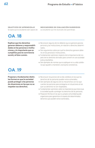 62 Programa de Estudio Ú 6º básico
Objetivos de Aprendizaje
Se espera que los estudiantes sean capaces de:
indicadores de evaluación sugeridos
Los estudiantes que han alcanzado este aprendizaje:
OA 18
Explicar que los derechos
generan deberes y responsabili-
dades en las personas e institu-
ciones, y lo importante que es
cumplirlos para la convivencia
social y el bien común.
ú Reconocen algunos de los deberes que se generan para las
personas y las instituciones, en relación a derechos determi-
nados.
ú Dan argumentos sobre por qué los derechos generan debe-
res en las personas e instituciones.
ú Fundamentan opiniones respecto de la importancia del res-
peto de los derechos de todos para convivir en una sociedad
justa y equitativa.
ú Dan ejemplos de normas que se apliquen en su vida cotidia-
na que ayuden a mantener una buena convivencia.
OA 19
Proponer y fundamentar distin-
tas formas en que la sociedad
puede proteger a las personas
de situaciones en las que no se
respetan sus derechos.
ú Reconocen situaciones de la vida cotidiana en las que los
derechos de las personas pueden verse vulnerados.
ú Dan ejemplos de algunos de los mecanismos con los que
cuentan las personas para protegerse en situaciones en las
que sus derechos no son respetados.
ú Fundamentan opiniones sobre la importancia que tiene que
la sociedad ayude a proteger los derechos de las personas.
ú Proponen formas en las que su propia comunidad puede
organizarse para garantizar el respeto de determinados
derechos que pueden verse vulnerados.
 