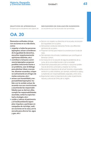 Historia, Geografía
y Ciencias Sociales 63
Unidad 1
Objetivos de Aprendizaje
Se espera que los estudiantes sean capaces de:
indicadores de evaluación sugeridos
Los estudiantes que han alcanzado este aprendizaje:
OA 20
Demostrar actitudes cívicas
con acciones en su vida diaria,
como:
ú respetar a todas las personas
(ejemplos: actuar consideran-
do la igualdad de derechos,
escuchar respetuosamente
opiniones distintas, etc.)
ú contribuir a la buena convi-
vencia (ejemplos: proponer
posibles soluciones frente a
un problema, usar el diálogo
para plantear ideas a sus pa-
res, alcanzar acuerdos, coope-
rar activamente en el logro de
metas comunes, etc.)
ú actuar con honestidad y res-
ponsabilidad (ejemplos: ha-
blar con la verdad, actuar de
acuerdo con sus convicciones
y asumiendo las responsabi-
lidades que se deriven ellas,
cumplir las responsabilidades
asumidas, evitar la copia tex-
tual y el plagio, etc.)
ú cuidar y valorar el patrimonio
y el medioambiente (ejem-
plos: impulsar y participar en
campañas de reciclaje, reali-
zar acciones en la casa y en la
escuela para ahorrar luz, agua
y gas, etc.)
ú Ejercen con respeto sus derechos en la escuela, reconocien-
do la igualdad con sus pares.
ú Demuestran conductas tolerantes frente a las diferentes
opiniones de sus pares.
ú Proponen normas para mejorar la convivencia en la sala de
clase.
ú Dan ejemplos de actitudes ciudadanas que contribuyen al
bienestar común.
ú Se involucran en la solución de algunos problemas de su
curso, de la comunidad escolar o de la sociedad.
ú Desarrollan propuestas para contribuir a solucionar proble-
mas de derechos vulnerados y respetar las normas.
ú Reconocen la importancia de actuar honesta y responsable-
mente en su vida cotidiana, por ejemplo, evitando la copia y
cumpliendo con responsabilidades asignadas, entre otros.
ú Argumentan sobre la importancia de cuidar el patrimonio
natural y cultural de Chile y de su región.
 