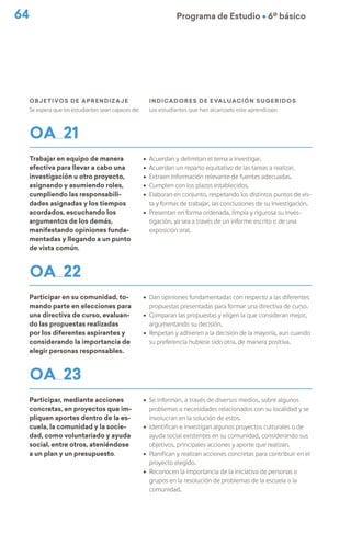 64 Programa de Estudio Ú 6º básico
Objetivos de Aprendizaje
Se espera que los estudiantes sean capaces de:
indicadores de evaluación sugeridos
Los estudiantes que han alcanzado este aprendizaje:
OA 21
Trabajar en equipo de manera
efectiva para llevar a cabo una
investigación u otro proyecto,
asignando y asumiendo roles,
cumpliendo las responsabili-
dades asignadas y los tiempos
acordados, escuchando los
argumentos de los demás,
manifestando opiniones funda-
mentadas y llegando a un punto
de vista común.
ú Acuerdan y delimitan el tema a investigar.
ú Acuerdan un reparto equitativo de las tareas a realizar.
ú Extraen información relevante de fuentes adecuadas.
ú Cumplen con los plazos establecidos.
ú Elaboran en conjunto, respetando los distintos puntos de vis-
ta y formas de trabajar, las conclusiones de su investigación.
ú Presentan en forma ordenada, limpia y rigurosa su inves-
tigación, ya sea a través de un informe escrito o de una
exposición oral.
OA 22
Participar en su comunidad, to-
mando parte en elecciones para
una directiva de curso, evaluan-
do las propuestas realizadas
por los diferentes aspirantes y
considerando la importancia de
elegir personas responsables.
ú Dan opiniones fundamentadas con respecto a las diferentes
propuestas presentadas para formar una directiva de curso.
ú Comparan las propuestas y eligen la que consideran mejor,
argumentando su decisión.
ú Respetan y adhieren a la decisión de la mayoría, aun cuando
su preferencia hubiese sido otra, de manera positiva.
OA 23
Participar, mediante acciones
concretas, en proyectos que im-
pliquen aportes dentro de la es-
cuela, la comunidad y la socie-
dad, como voluntariado y ayuda
social, entre otros, ateniéndose
a un plan y un presupuesto.
ú Se informan, a través de diversos medios, sobre algunos
problemas o necesidades relacionados con su localidad y se
involucran en la solución de estos.
ú Identifican e investigan algunos proyectos culturales o de
ayuda social existentes en su comunidad, considerando sus
objetivos, principales acciones y aporte que realizan.
ú Planifican y realizan acciones concretas para contribuir en el
proyecto elegido.
ú Reconocen la importancia de la iniciativa de personas o
grupos en la resolución de problemas de la escuela o la
comunidad.
 