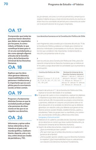 70 Programa de Estudio Ú 6º básico
OA 17
Comprender que todas las
personas tienen derechos
que deben ser respetados
por los pares, la comu-
nidad y el Estado, lo que
constituye la base para vi-
vir en una sociedad justa, y
dar como ejemplo algunos
artículos de la Constitu-
ción y de la Declaración
Universal de los Derechos
Humanos.
OA 18
Explicar que los dere-
chos generan deberes y
responsabilidades en las
personas e instituciones, y
lo importante que es cum-
plirlos para la convivencia
social y el bien común.
OA 19
Proponer y fundamentar
distintas formas en que la
sociedad puede proteger
a las personas de situa-
ciones en las que no se
respetan sus derechos.
OA 26
Informarse y opinar sobre
temas relevantes y de su
interés en el país y del
mundo (política, medioam-
biente, deporte, arte y mú-
sica, entre otros) por medio
de periódicos y TIC.
ser, por ejemplo, una carta o un artículo periodístico, siempre que se
respete el objetivo de que, a través de este documento, los alumnos se
dirijan hacia las autoridades del período para convencerlos de acabar
con la exclusión electoral de los grupos marginados.
Los derechos humanos en la Constitución Política de Chile
1
Leen fragmentos seleccionados por el docente del artículo 19 de
la Constitución Política y elaboran un listado para sintetizar los
derechos individuales contemplados en el artículo. Seleccionan
los tres que consideren más importantes, fundamentando su
elección y los presentan ante el curso.
2
Leen los artículos de la Constitución Política de Chile y de la De-
claración Universal de los Derechos Humanos que se indican en
el recuadro y luego desarrollan las actividades que se presentan a
continuación:
Constitución Política de Chile
Artículo 1
Artículo 19, incisos 1°, 2°, 3°, 4°,
6°, 7°, 8°, 9°, 10°, 11°, 12°, 13°,
16°, 18° y 24°.
Declaración Universal de los
Derechos Humanos (extracto)
Artículo 1 - Artículo 2 - Artículo 3
- Artículo 4 - Artículo 7 - Artículo
13 - Artículo 16 - Artículo 17 -
Artículo 18 - Artículo 19 - Artículo
20 - Artículo 23 - Artículo 26
ú A partir del artículo n° 1 de la Constitución Política de Chile,
explican la función del Estado en la sociedad.
ú En grupos de cuatro o cinco compañeros, explican los objetivos
e importancia que tiene la educación de acuerdo a la Decla-
ración (artículo 26). Incorporando sus propios conocimientos
y opiniones, redactan en conjunto una proclama sobre el rol
de la educación en la sociedad, los derechos que se debieran
garantizar con relación a ella y los deberes que genera en los
diversos actores sociales (Estado, establecimientos, padres y
estudiantes). Todos los grupos leen su manifiesto y los comen-
tan, reconociendo similitudes y diferencias entre estos.
(Lenguaje y Comunicación)
ú Elaboran en el cuaderno una tabla de dos columnas comparan-
do los derechos en común que tiene nuestra Constitución y la
Declaración Universal de los Derechos Humanos.
ú A partir de ambos documentos, responden en el cuaderno:
- ¿Qué se entiende por bien común?
- ¿Por qué creen que en ambos documentos se resalta la im-
portancia de la familia?
- ¿Cómo pueden aportar ustedes a que los Derechos Humanos
se respeten? ¿Qué responsabilidad recae en cada persona
con relación a los Derechos Humanos? Fundamenta.
 