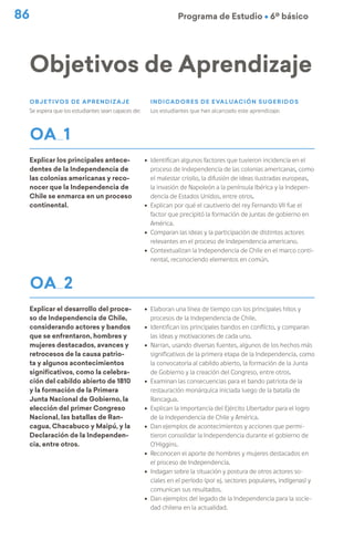 86 Programa de Estudio Ú 6º básico
Objetivos de Aprendizaje
Objetivos de Aprendizaje
Se espera que los estudiantes sean capaces de:
indicadores de evaluación sugeridos
Los estudiantes que han alcanzado este aprendizaje:
OA 1
Explicar los principales antece-
dentes de la Independencia de
las colonias americanas y reco-
nocer que la Independencia de
Chile se enmarca en un proceso
continental.
ú Identifican algunos factores que tuvieron incidencia en el
proceso de Independencia de las colonias americanas, como
el malestar criollo, la difusión de ideas ilustradas europeas,
la invasión de Napoleón a la península Ibérica y la Indepen-
dencia de Estados Unidos, entre otros.
ú Explican por qué el cautiverio del rey Fernando VII fue el
factor que precipitó la formación de juntas de gobierno en
América.
ú Comparan las ideas y la participación de distintos actores
relevantes en el proceso de Independencia americano.
ú Contextualizan la Independencia de Chile en el marco conti-
nental, reconociendo elementos en común.
OA 2
Explicar el desarrollo del proce-
so de Independencia de Chile,
considerando actores y bandos
que se enfrentaron, hombres y
mujeres destacados, avances y
retrocesos de la causa patrio-
ta y algunos acontecimientos
significativos, como la celebra-
ción del cabildo abierto de 1810
y la formación de la Primera
Junta Nacional de Gobierno, la
elección del primer Congreso
Nacional, las batallas de Ran-
cagua, Chacabuco y Maipú, y la
Declaración de la Independen-
cia, entre otros.
ú Elaboran una línea de tiempo con los principales hitos y
procesos de la Independencia de Chile.
ú Identifican los principales bandos en conflicto, y comparan
las ideas y motivaciones de cada uno.
ú Narran, usando diversas fuentes, algunos de los hechos más
significativos de la primera etapa de la Independencia, como
la convocatoria al cabildo abierto, la formación de la Junta
de Gobierno y la creación del Congreso, entre otros.
ú Examinan las consecuencias para el bando patriota de la
restauración monárquica iniciada luego de la batalla de
Rancagua.
ú Explican la importancia del Ejército Libertador para el logro
de la Independencia de Chile y América.
ú Dan ejemplos de acontecimientos y acciones que permi-
tieron consolidar la Independencia durante el gobierno de
O’Higgins.
ú Reconocen el aporte de hombres y mujeres destacados en
el proceso de Independencia.
ú Indagan sobre la situación y postura de otros actores so-
ciales en el período (por ej. sectores populares, indígenas) y
comunican sus resultados.
ú Dan ejemplos del legado de la Independencia para la socie-
dad chilena en la actualidad.
 