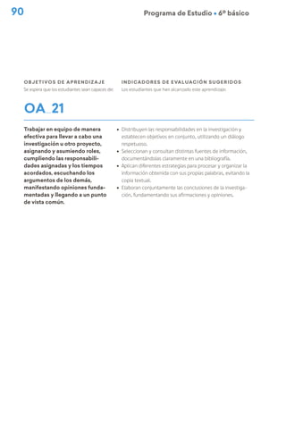 90 Programa de Estudio Ú 6º básico
Objetivos de Aprendizaje
Se espera que los estudiantes sean capaces de:
indicadores de evaluación sugeridos
Los estudiantes que han alcanzado este aprendizaje:
OA 21
Trabajar en equipo de manera
efectiva para llevar a cabo una
investigación u otro proyecto,
asignando y asumiendo roles,
cumpliendo las responsabili-
dades asignadas y los tiempos
acordados, escuchando los
argumentos de los demás,
manifestando opiniones funda-
mentadas y llegando a un punto
de vista común.
ú Distribuyen las responsabilidades en la investigación y
establecen objetivos en conjunto, utilizando un diálogo
respetuoso.
ú Seleccionan y consultan distintas fuentes de información,
documentándolas claramente en una bibliografía.
ú Aplican diferentes estrategias para procesar y organizar la
información obtenida con sus propias palabras, evitando la
copia textual.
ú Elaboran conjuntamente las conclusiones de la investiga-
ción, fundamentando sus afirmaciones y opiniones.
 
