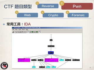✤ 常用工具：IDA
CTF 題目類型 Pwn
2
Web
3
Crypto
4
Forensic
5
Reverse
1
11
 